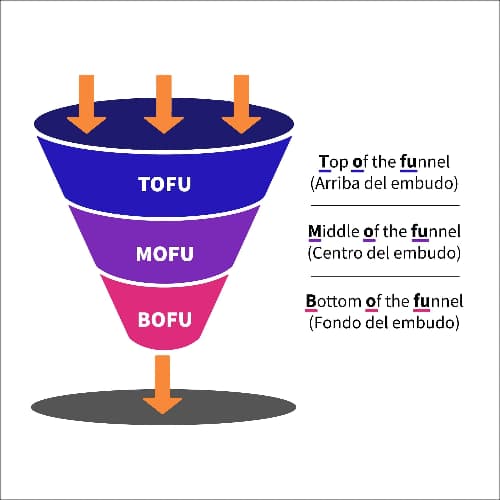 Funnel o embudo de ventas