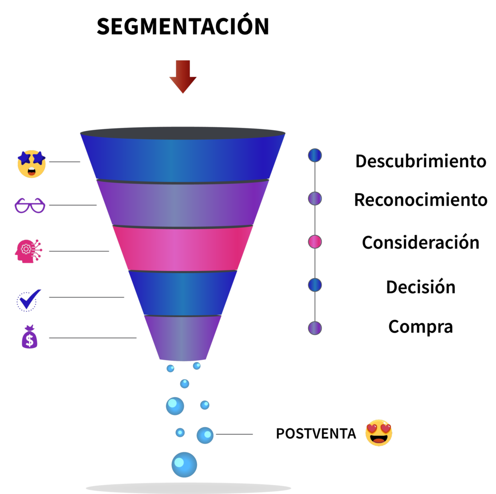 Embudo o funnel de ventas en internet